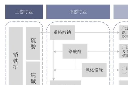 铬盐是稀缺资源吗