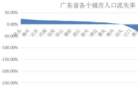 北上广深户籍人口总数