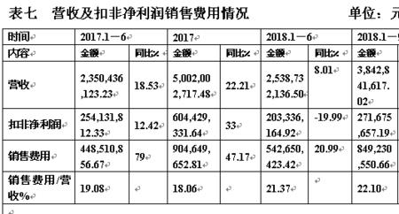 扣非净利润占比说明什么