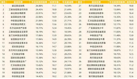 从业年均回报什么意思