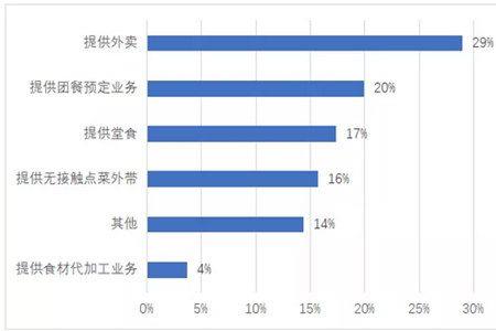 餐饮业资本成本率一般是多少