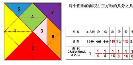 七巧板各占原正方形的几分之几