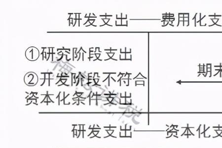 原材料研发费用的账务处理