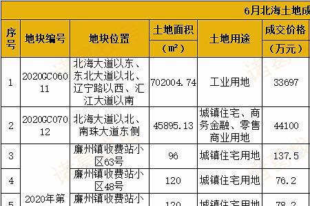 土地流拍率是什么意思