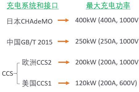 电动车快充多少瓦正常