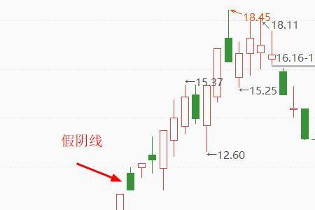 期货高开低走是什么意思