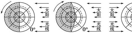 赤道和晨昏线的区别