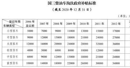 辽宁皮卡报废年限新规定