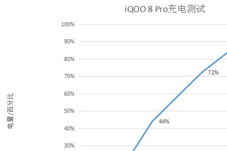 iqoo8能跑多少万分