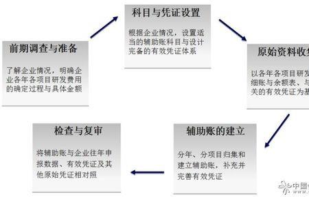 研发费用和开发支出的勾稽关系