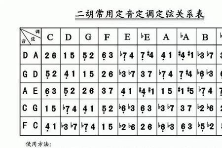 c调是15还是52弦