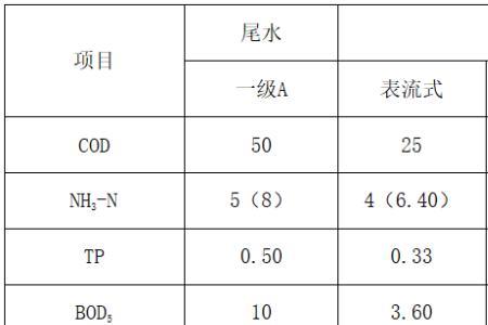 尾水和污水的区别