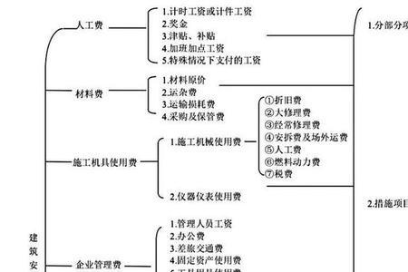 建安费直接费包括哪些