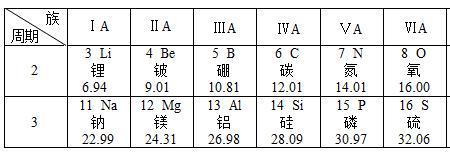 八号元素怎么表示