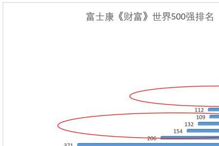 富士康是世界50强吗