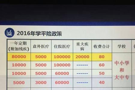 人寿学平险门诊报销比例