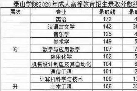 泰山学院高考分数线是多少