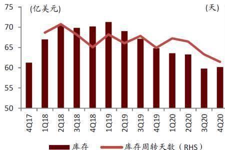 库存周转天数在20天是什么水平