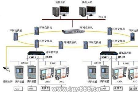 变电站远动机和交换机介绍