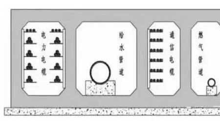 按功能综合管廊大致可以分为