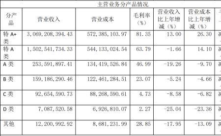 毛利扣除人工成本吗