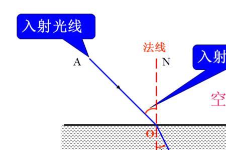 光的折射一定不会发生什么