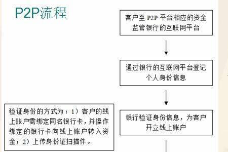 工程三方监管账户是什么意思