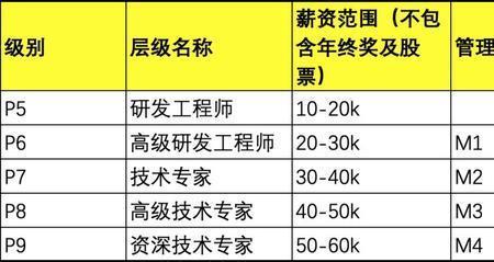 阿里高级技术专家什么级别