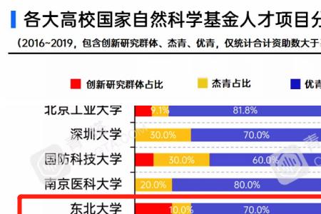 东北大学集成电路专业咋样