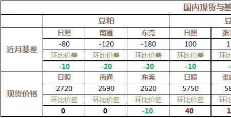 大豆基差报价是什么意思