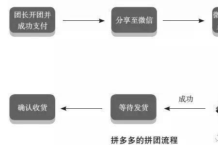 饭制开团的流程以及具体步骤