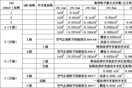 洁净度100级和10000级哪个干净