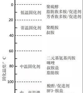 环氧树脂的主要化学成分