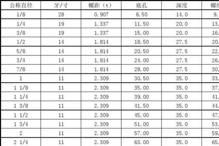 螺纹公称尺寸国家标准