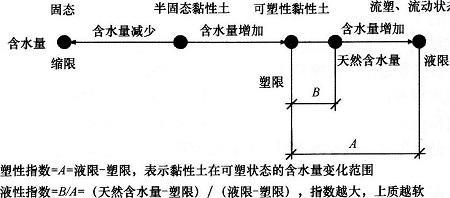 塑性指数和液性指数公式