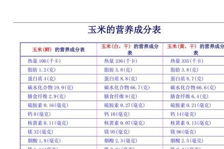 一吨玉米蛋白含量是多少