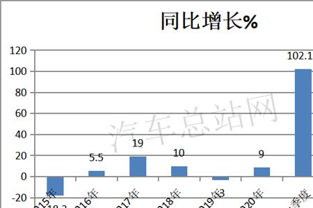 同比增长1倍是什么意思