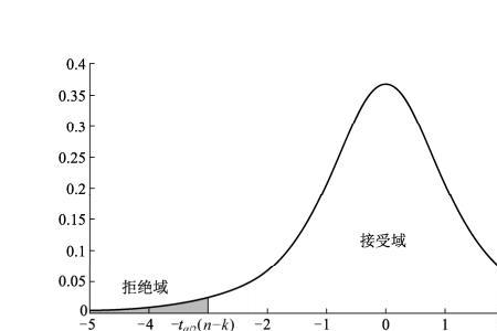 t检验拒绝域如何定义