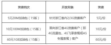 流量叠加包月套餐费是什么