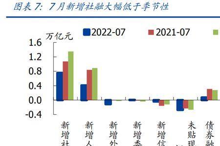 社会融资规模不及预期是好是坏