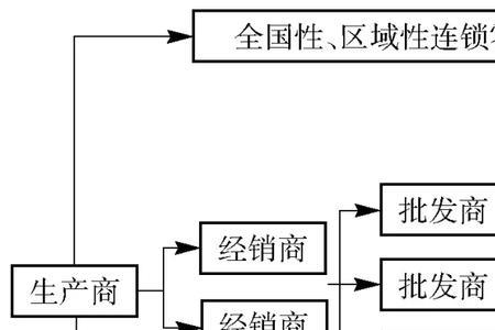 分销渠道不包括哪些