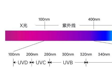 紫外线的波长对照表