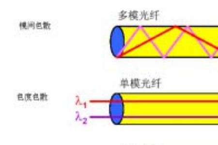 光纤每接一个头信号衰减有多大