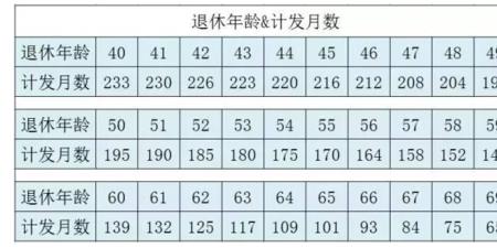 男女退休计发月数有啥区别