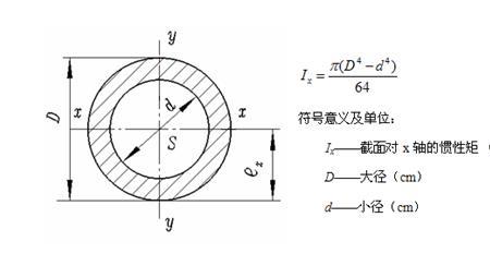 惯性矩标准