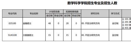 中科大2023考研报名人数