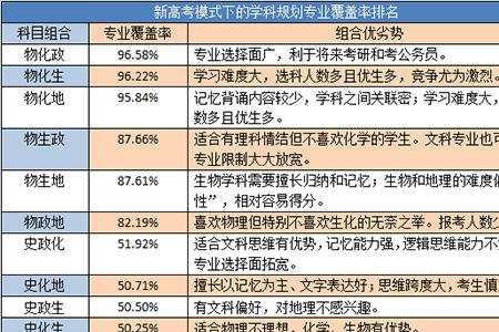 新高考3+1+2模式最佳组合总分