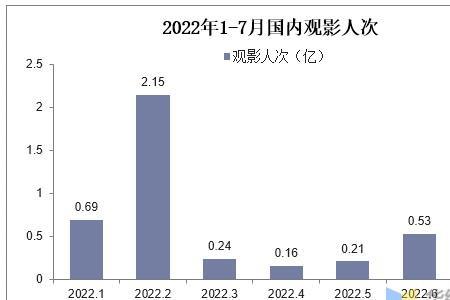 影视行业未来5年趋势