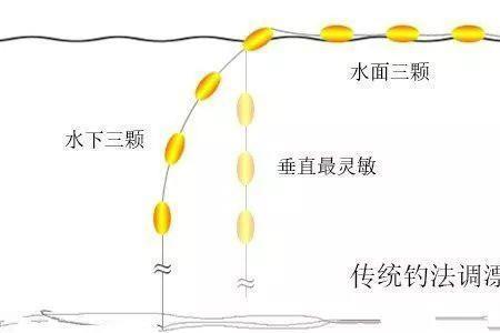 通线七星漂的调漂方法