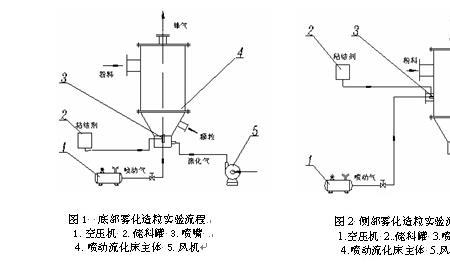 化工造粒工艺流程